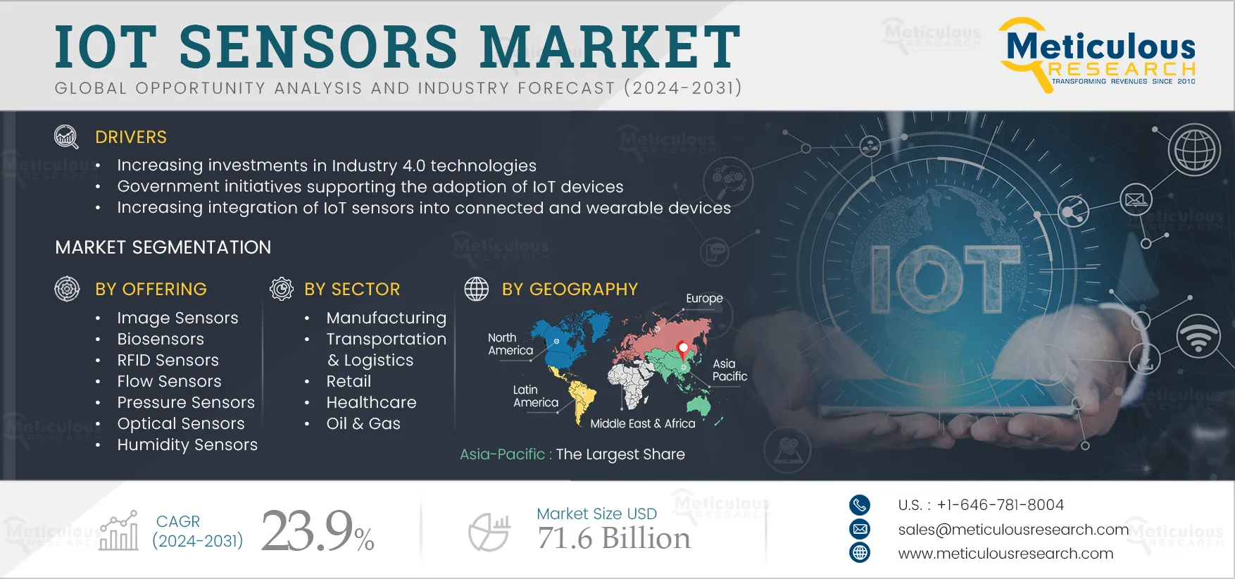 IoT Sensors market projected to reach $71.6 Billion by 2031 – Incubees